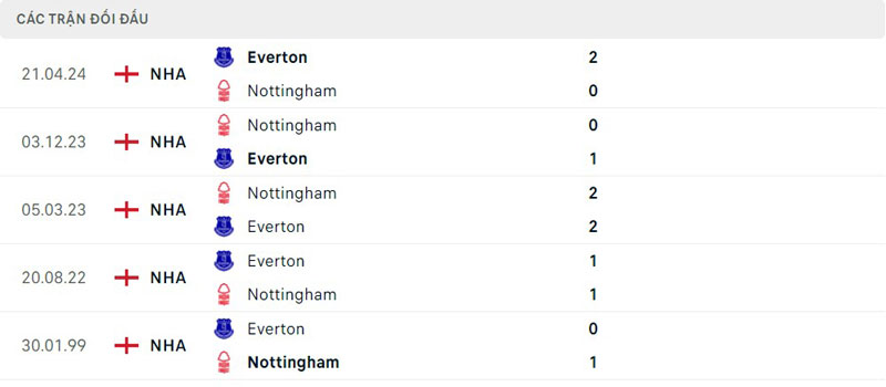 Lịch sử thi đấu của Everton vs Nottingham Lịch sử thi đấu của Everton vs Nottingham