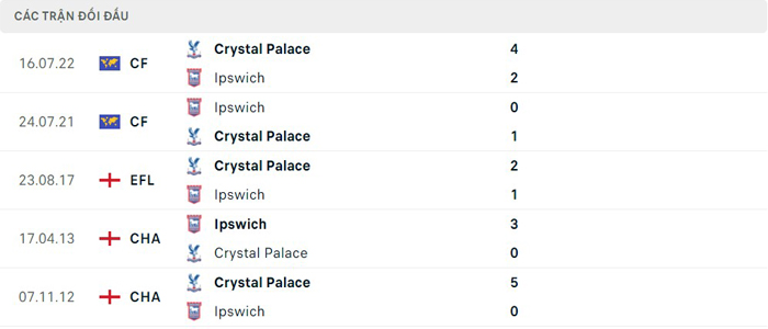 Lịch sử thi đấu của Ipswich vs Crystal Palace Lịch sử thi đấu của Ipswich vs Crystal Palace