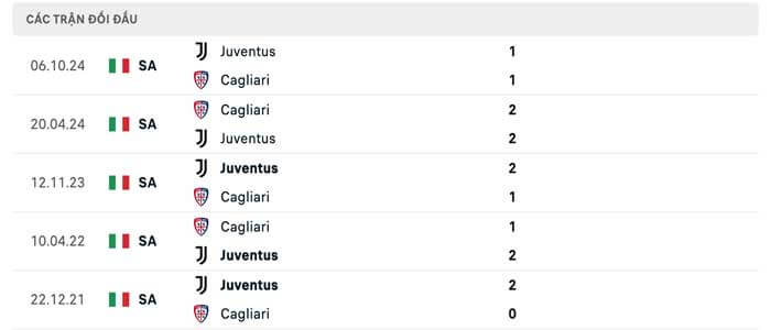 Lịch sử thi đấu của Juventus vs Cagliari Lịch sử thi đấu của Juventus vs Cagliari