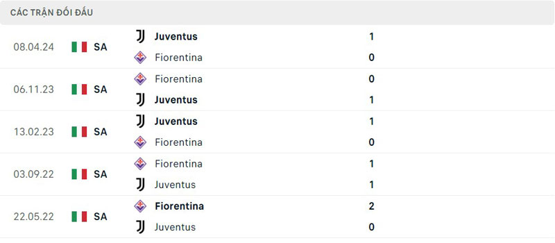 Lịch sử thi đấu của Juventus vs Fiorentina Lịch sử thi đấu của Juventus vs Fiorentina