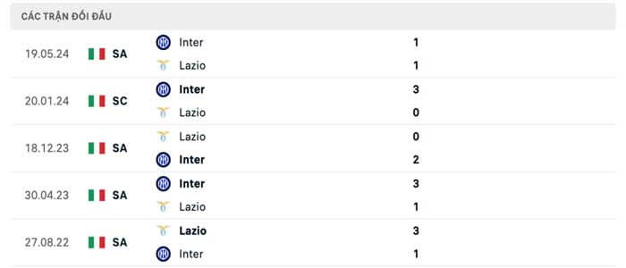 Lịch sử thi đấu của Lazio vs Inter Milan Lịch sử thi đấu của Lazio vs Inter Milan