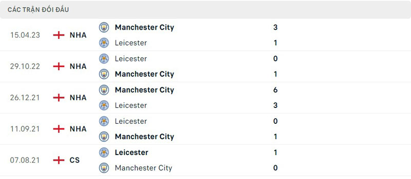Lịch sử thi đấu của Leicester City vs Manchester City Lịch sử thi đấu của Leicester City vs Manchester City