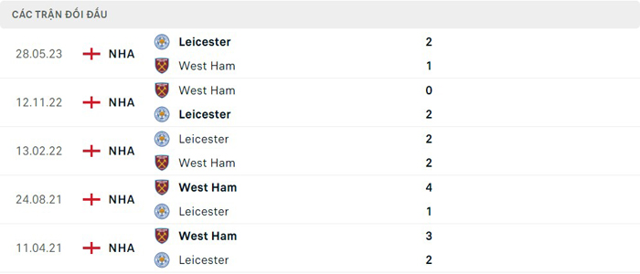 Lịch sử thi đấu của Leicester City vs West Ham Lịch sử thi đấu của Leicester City vs West Ham