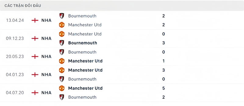 Lịch sử thi đấu của Manchester United vs Bournemouth Lịch sử thi đấu của Manchester United vs Bournemouth