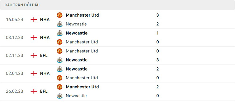 Lịch sử thi đấu của Manchester United vs Newcastle Lịch sử thi đấu của Manchester United vs Newcastle