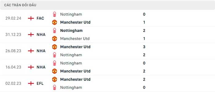 Lịch sử thi đấu của Manchester United vs Nottingham Lịch sử thi đấu của Manchester United vs Nottingham