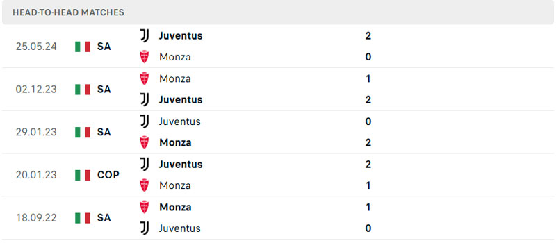 Lịch sử thi đấu của Monza vs Juventus Lịch sử thi đấu của Monza vs Juventus
