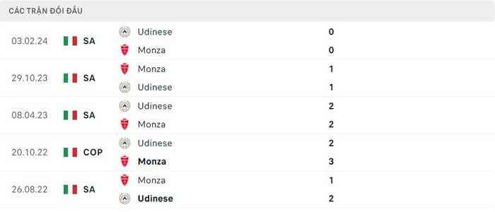Lịch sử thi đấu của Monza vs Udinese Lịch sử thi đấu của Monza vs Udinese