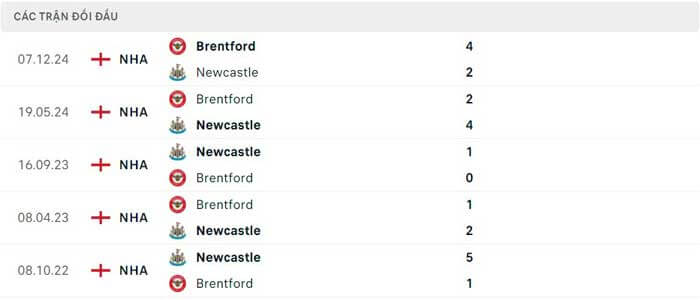 Lịch sử thi đấu của Newcastle vs Brentford Lịch sử thi đấu của Newcastle vs Brentford