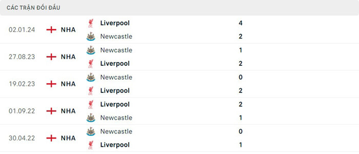 Lịch sử thi đấu của Newcastle vs Liverpool Lịch sử thi đấu của Newcastle vs Liverpool