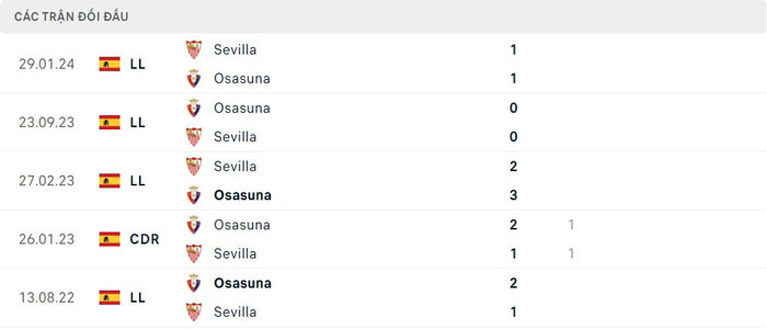 Lịch sử thi đấu của Sevilla vs Osasuna Lịch sử thi đấu của Sevilla vs Osasuna