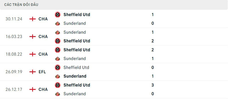 Lịch sử thi đấu của Sunderland vs Sheffield United Lịch sử thi đấu của Sunderland vs Sheffield United