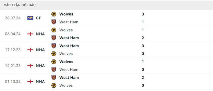 Lịch sử thi đấu của West Ham vs Wolves Lịch sử thi đấu của West Ham vs Wolves