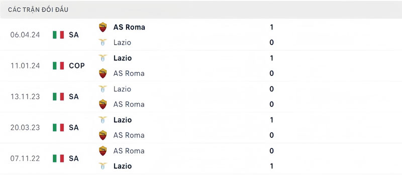 Lịch sử thi đấu của AS Roma vs Lazio Lịch sử thi đấu của AS Roma vs Lazio
