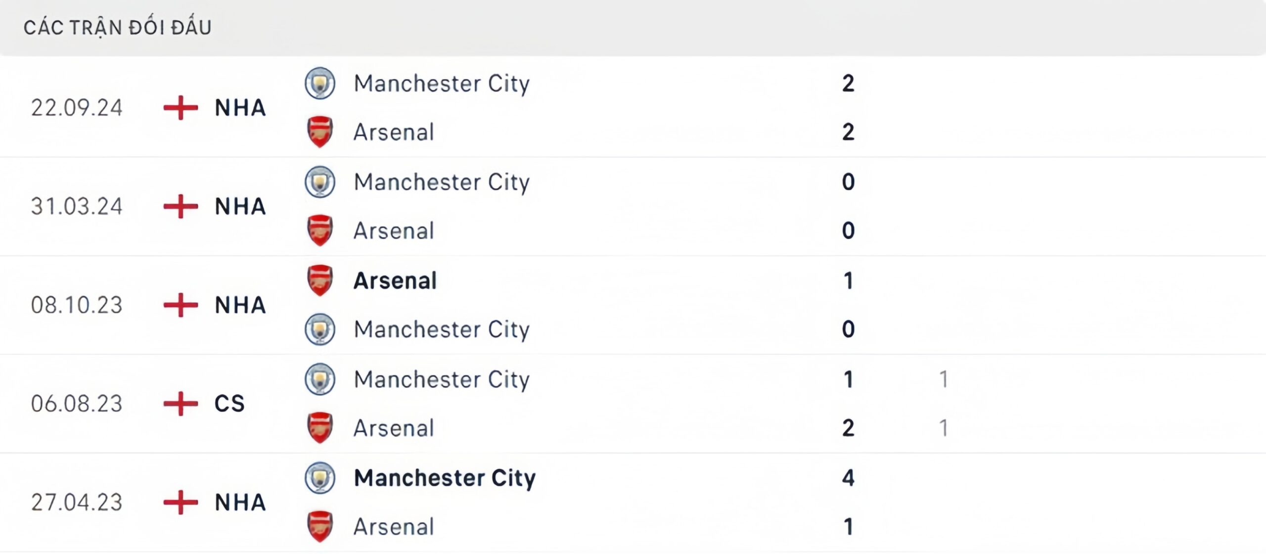 Lịch sử thi đấu Arsenal vs Manchester City Lịch sử thi đấu Arsenal vs Manchester City
