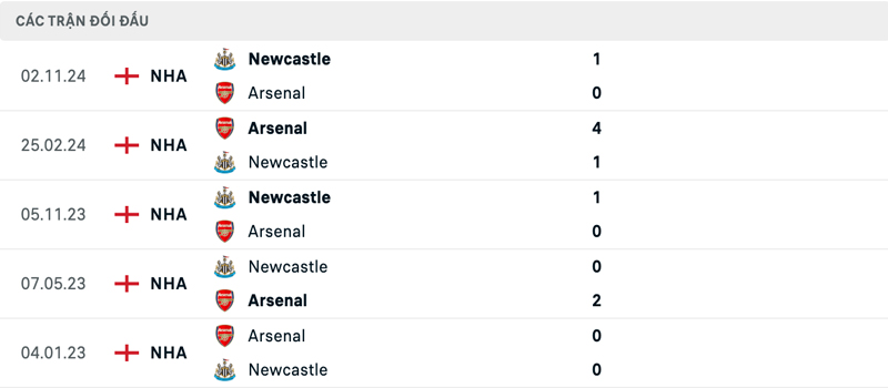 Lịch sử thi đấu của Arsenal vs Newcastle Lịch sử thi đấu của Arsenal vs Newcastle