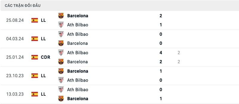 Lịch sử thi đấu của Athletic Bilbao vs Barcelona Lịch sử thi đấu của Athletic Bilbao vs Barcelona