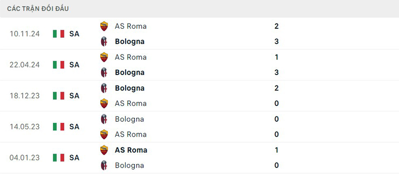 Lịch sử thi đấu Bologna vs AS Roma Lịch sử thi đấu Bologna vs AS Roma
