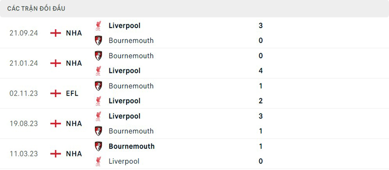 Lịch sử thi đấu Bournemouth vs Liverpool Lịch sử thi đấu Bournemouth vs Liverpool