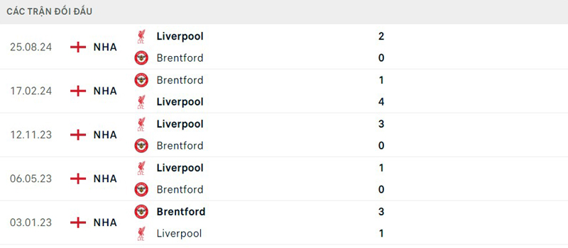 Lịch sử đối đầu Brentford vs Liverpool Lịch sử đối đầu Brentford vs Liverpool