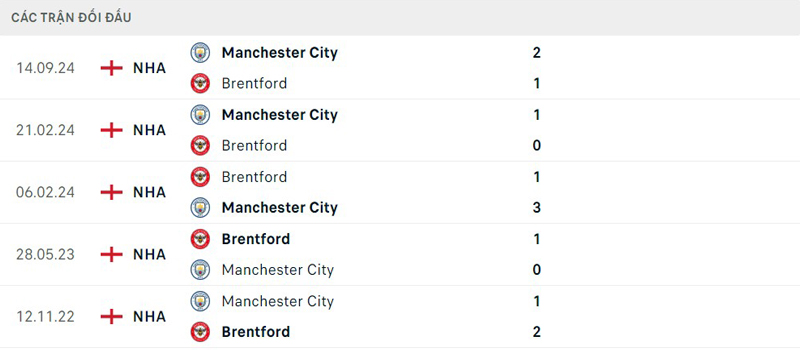 Lịch sử thi đấu Brentford vs Manchester City Lịch sử thi đấu Brentford vs Manchester City