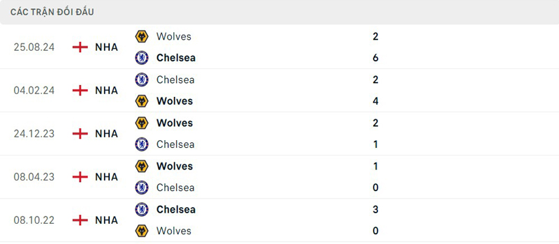 Lịch sử đối đầu Chelsea vs Wolves Lịch sử đối đầu Chelsea vs Wolves