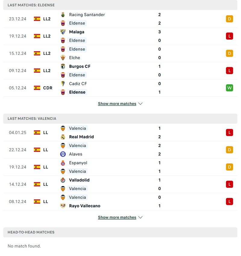 Lịch sử thi đấu của Eldense vs Valencia Lịch sử thi đấu của Eldense vs Valencia