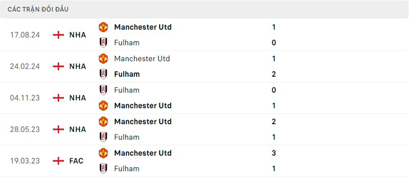 Lịch sử thi đấu Fulham vs Manchester United Lịch sử thi đấu Fulham vs Manchester United