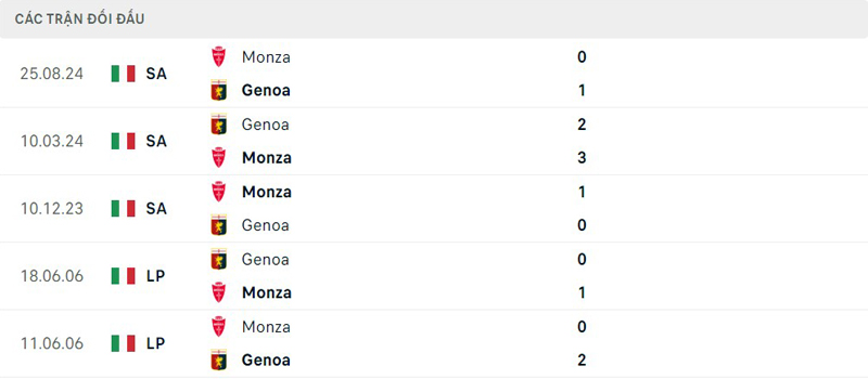 Lịch sử thi đấu Genoa vs Monza Lịch sử thi đấu Genoa vs Monza