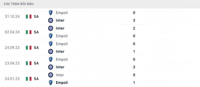 Lịch sử đối đầu Inter Milan vs Empoli Lịch sử đối đầu Inter Milan vs Empoli
