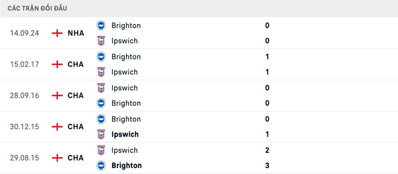 Lịch sử đối đầu Ipswich vs Brighton Lịch sử đối đầu Ipswich vs Brighton