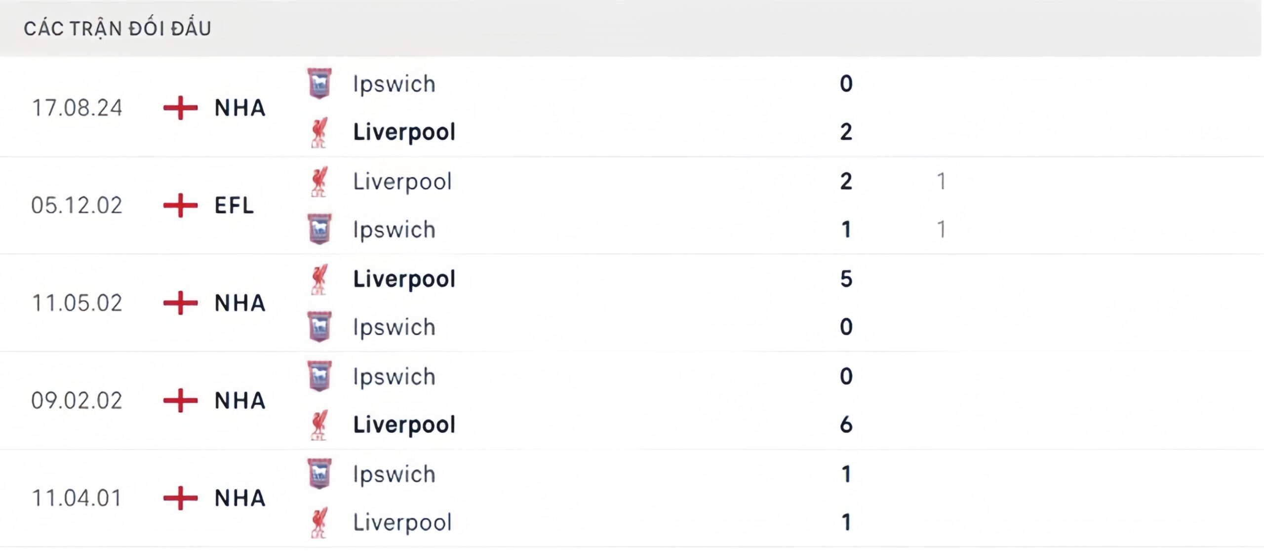 Lịch sử thi đấu Liverpool vs Ipswich Lịch sử thi đấu Liverpool vs Ipswich
