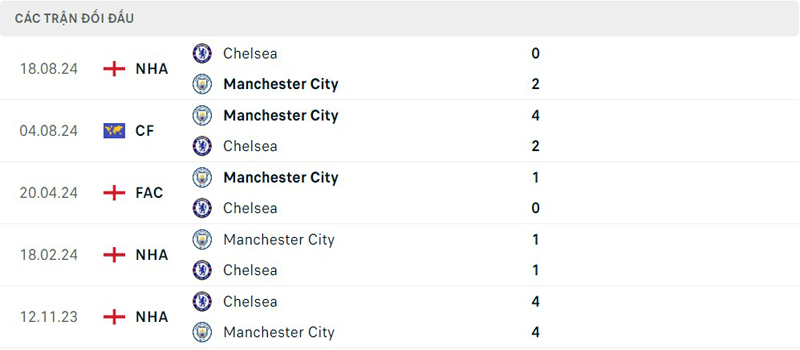 Lịch sử thi đấu Manchester City vs Chelsea Lịch sử thi đấu Manchester City vs Chelsea