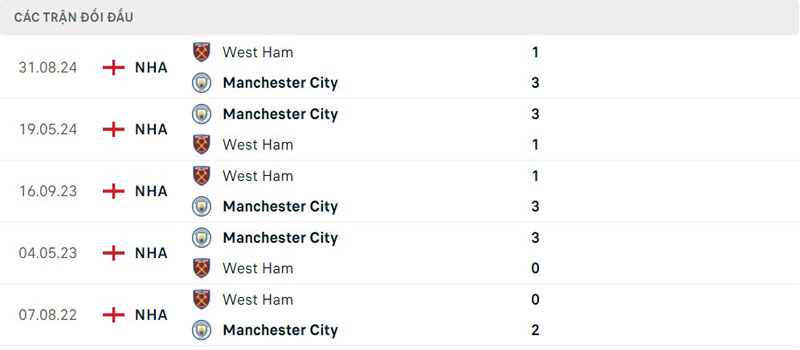Lịch sử thi đấu của Manchester City vs West Ham Lịch sử thi đấu của Manchester City vs West Ham
