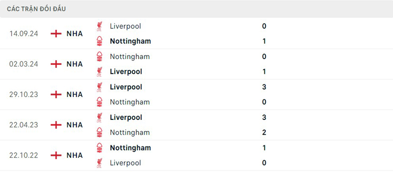 Lịch sử thi đấu Nottingham vs Liverpool Lịch sử thi đấu Nottingham vs Liverpool