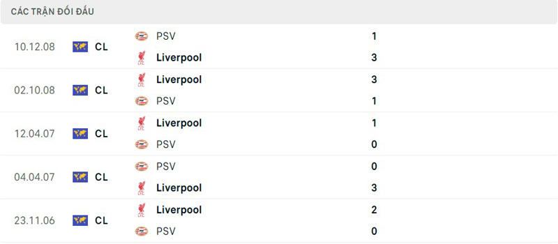 Lịch sử đối đầu PSV Eindhoven vs Liverpool Lịch sử đối đầu PSV Eindhoven vs Liverpool