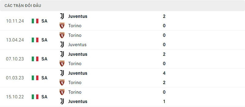 Lịch sử thi đấu Torino vs Juventus Lịch sử thi đấu Torino vs Juventus