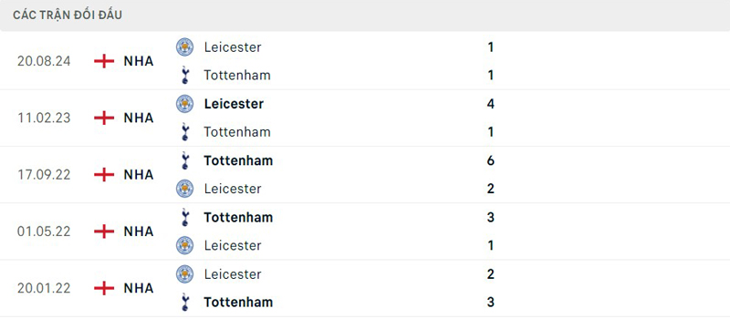 Lịch sử thi đấu Tottenham vs Leicester City Lịch sử thi đấu Tottenham vs Leicester City