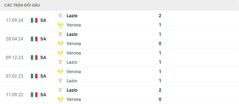 Lịch sử đối đầu Verona vs Lazio Lịch sử đối đầu Verona vs Lazio