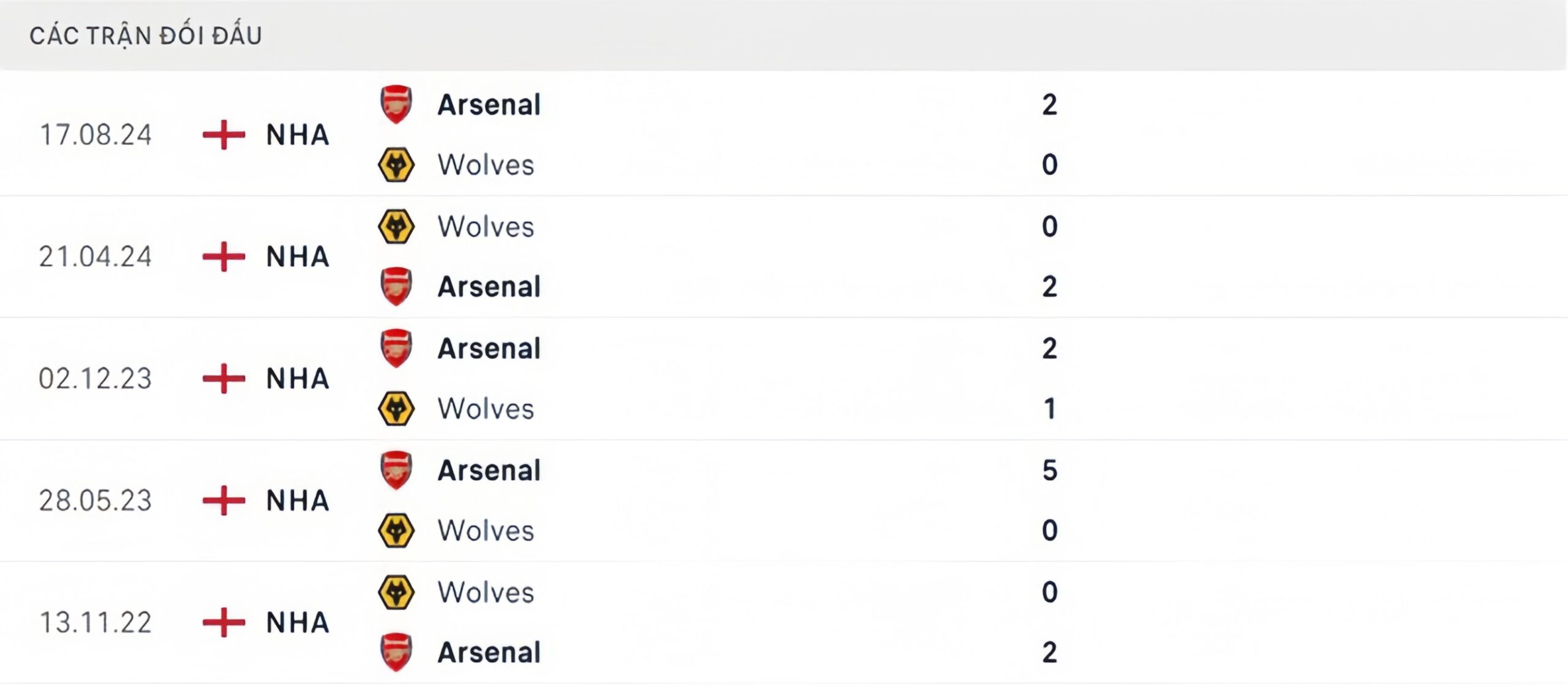 Lịch sử thi đấu Wolves vs Arsenal Lịch sử thi đấu Wolves vs Arsenal