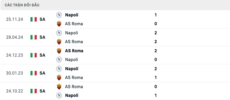 Lịch sử thi đấu AS Roma vs Napoli Lịch sử thi đấu AS Roma vs Napoli