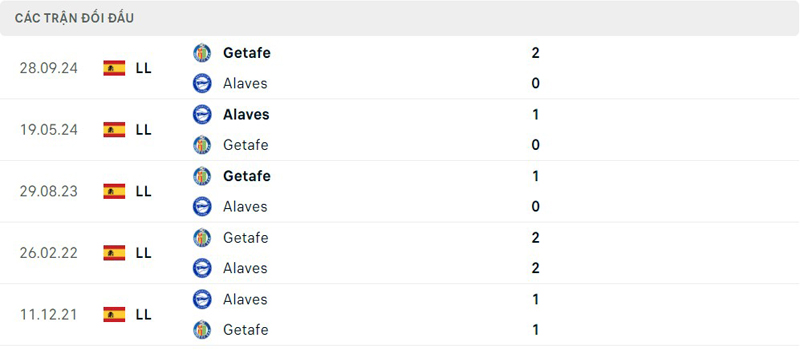 Lịch sử đối đầu Alaves vs Getafe Lịch sử đối đầu Alaves vs Getafe