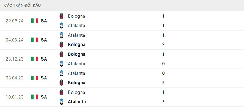 Lịch sử đối đầu Atalanta vs Bologna Lịch sử đối đầu Atalanta vs Bologna