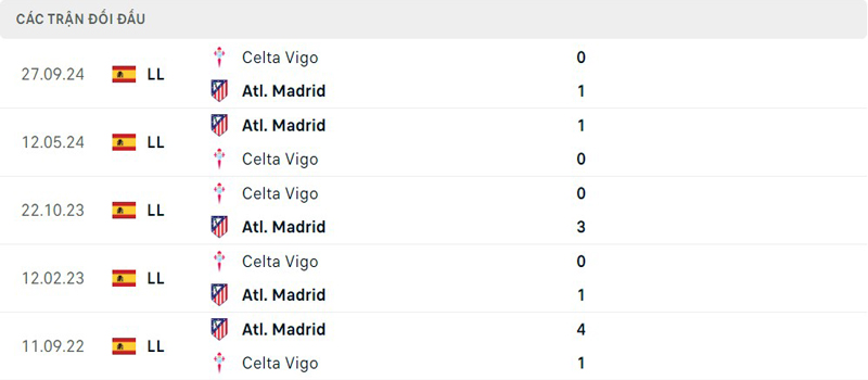 Lịch sử thi đấu Atletico Madrid vs Celta Vigo Lịch sử thi đấu Atletico Madrid vs Celta Vigo