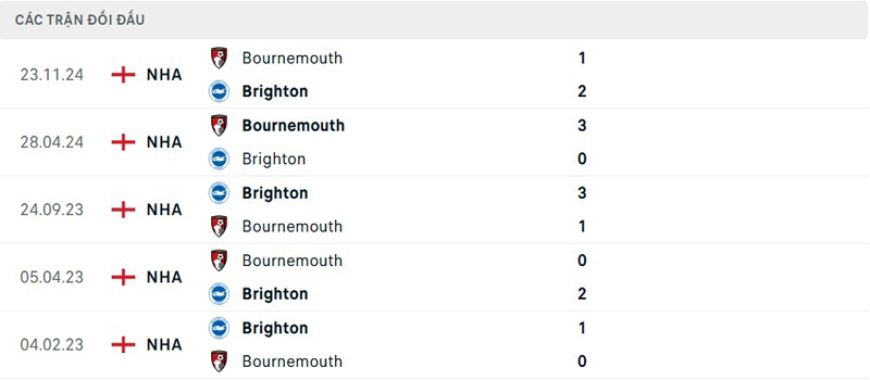 Lịch sử thi đấu Brighton vs Bournemouth Lịch sử thi đấu Brighton vs Bournemouth