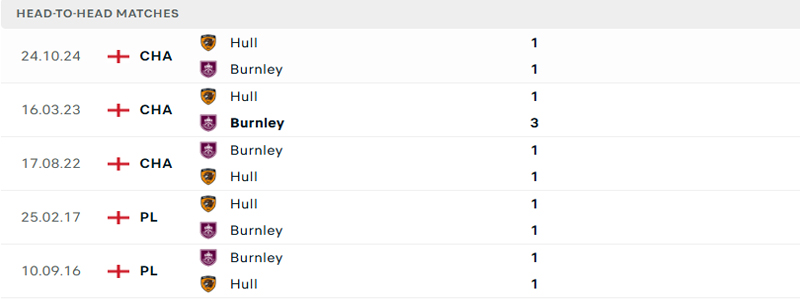 Lịch sử đối đầu Burnley vs Hull City Lịch sử đối đầu Burnley vs Hull City