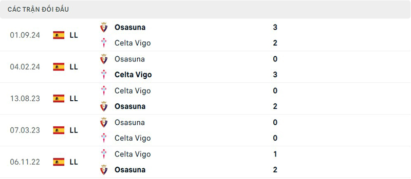 Lịch sử đối đầu Celta Vigo vs Osasuna Lịch sử đối đầu Celta Vigo vs Osasuna