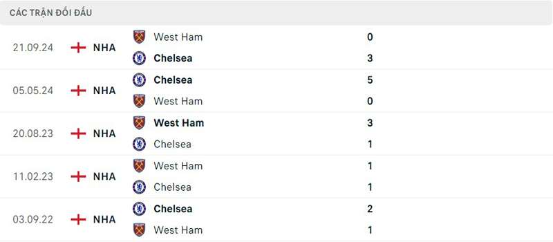 Lịch sử thi đấu Chelsea vs West Ham Lịch sử thi đấu Chelsea vs West Ham