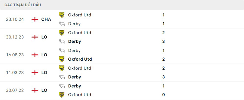 Lịch sử đối đầu Derby County vs Oxford United Lịch sử đối đầu Derby County vs Oxford United