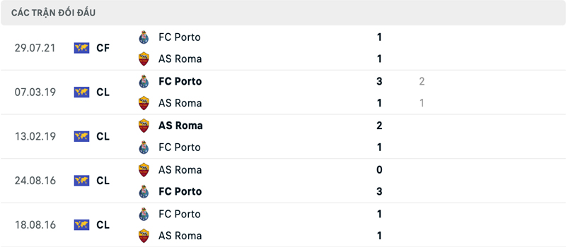 Lịch sử đối đầu FC Porto vs AS Roma Lịch sử đối đầu FC Porto vs AS Roma
